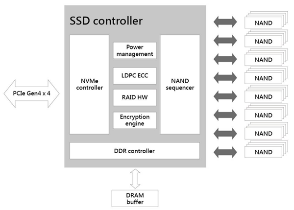 Block Diagram - Exascend PR4 Radiation Tolerant PCIe Solid State Drives